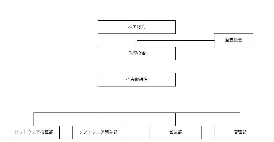 組織編成図